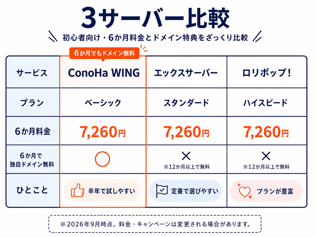 ConoHa WING・エックスサーバー・ロリポップの6か月料金と独自ドメイン無料特典の比較